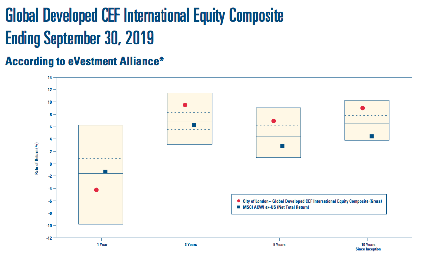 clig city of london investment hy 2020 results relative fund performance non-em