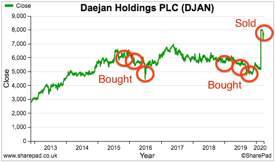 q1 2020 portfolio review daejan djan share price chart bought sold