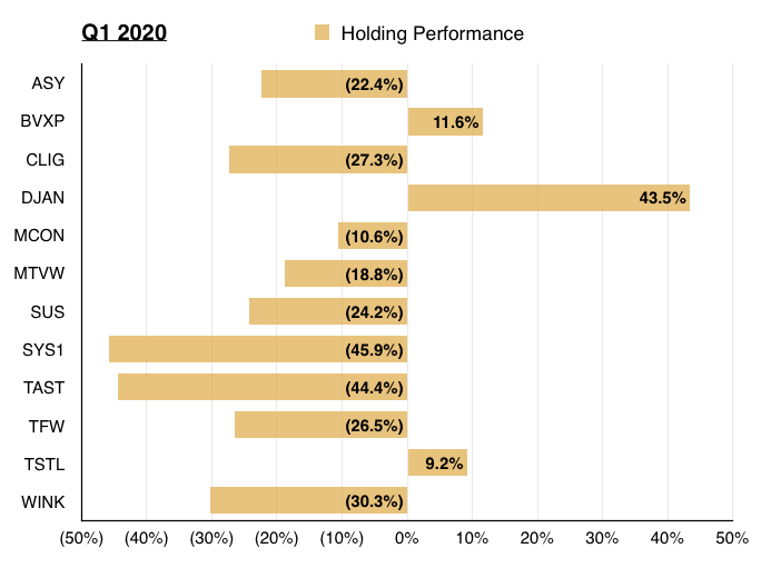 q1 2020 portfolio review holding performance