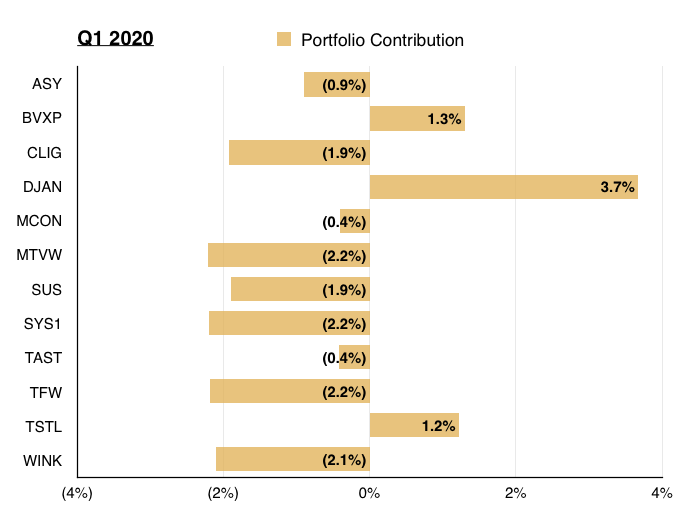 q1 2020 portfolio review holding contribution