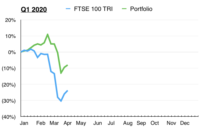 q1 2020 portfolio review portfolio versus ftse tri