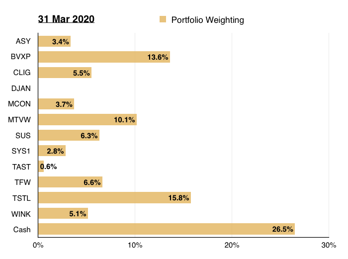 q1 2020 portfolio review portfolio weighting