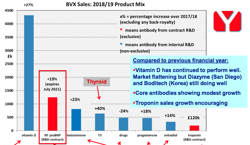 bvxp bioventix h1 2020 results nt probnp slide