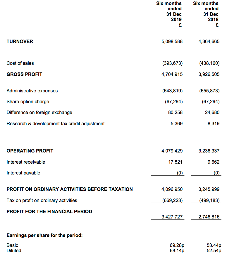 bvxp bioventix h1 2020 results summary