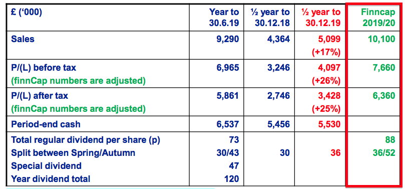 bvxp bioventix h1 2020 results house broker forecasts