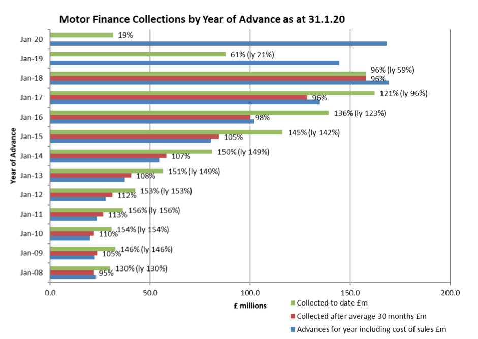 sus s&u fy 2020 results car loan collections