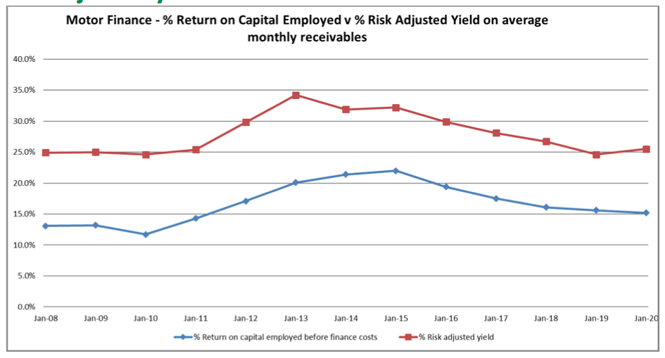 sus s&u fy 2020 results car loan yield and roce