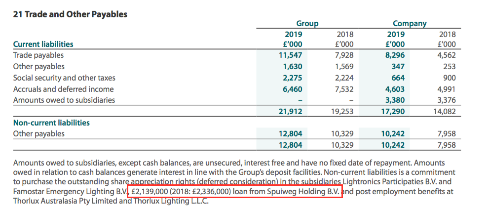 tfw fw thorpe h1 2020 results note 21 ar 2019