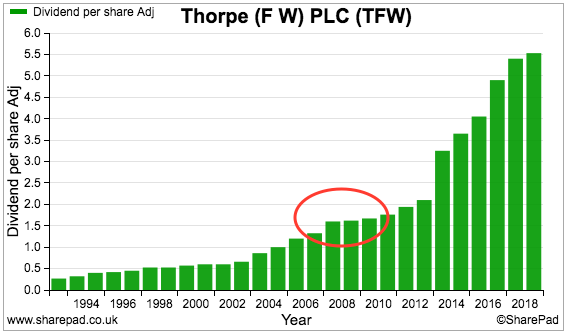 tfw fw thorpe h1 2020 results sharepad dividend