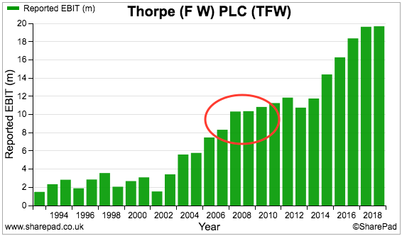 tfw fw thorpe h1 2020 results sharepad ebit