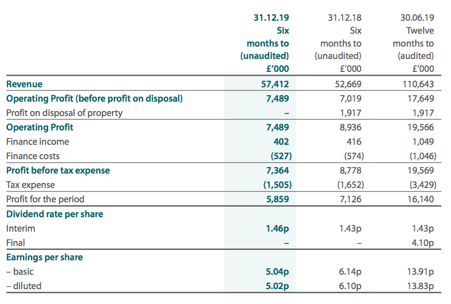 tfw fw thorpe h1 2020 results summary