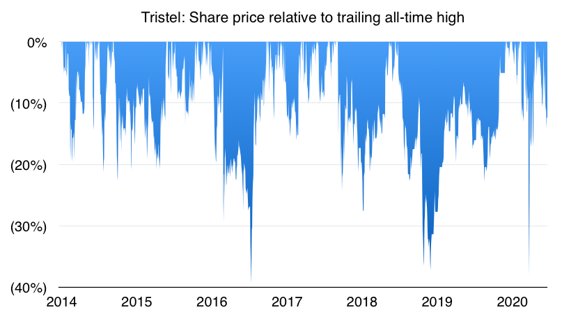 TSTL Tristel share price relative to trailing high