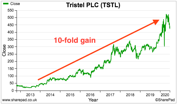 TSTL Tristel sharepad share price 10x gain