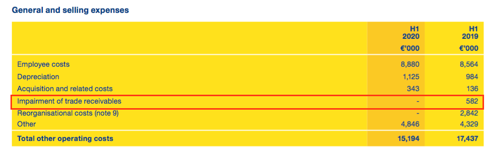 mcon mincon h1 2020 results debtor impairments