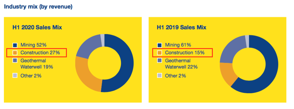 mcon mincon h1 2020 results industry mix