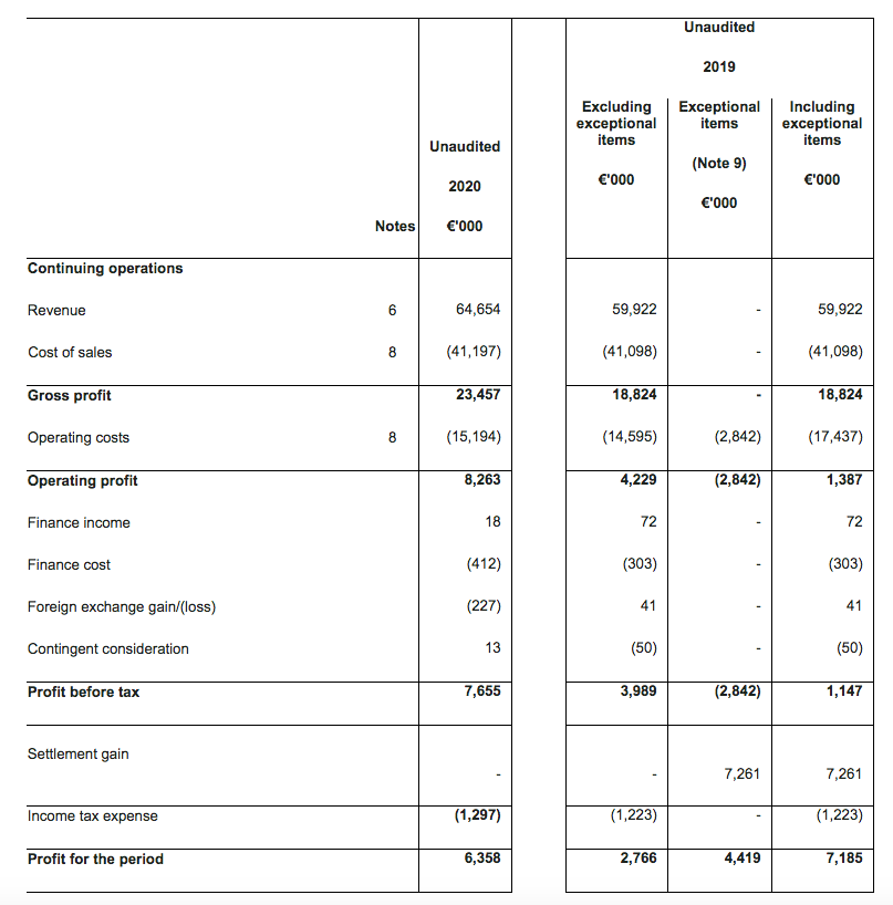 mcon mincon h1 2020 results summary