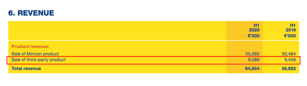 mcon mincon h1 2020 results revenue split