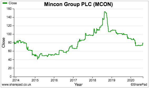 mcon mincon h1 2020 results sharepad share price