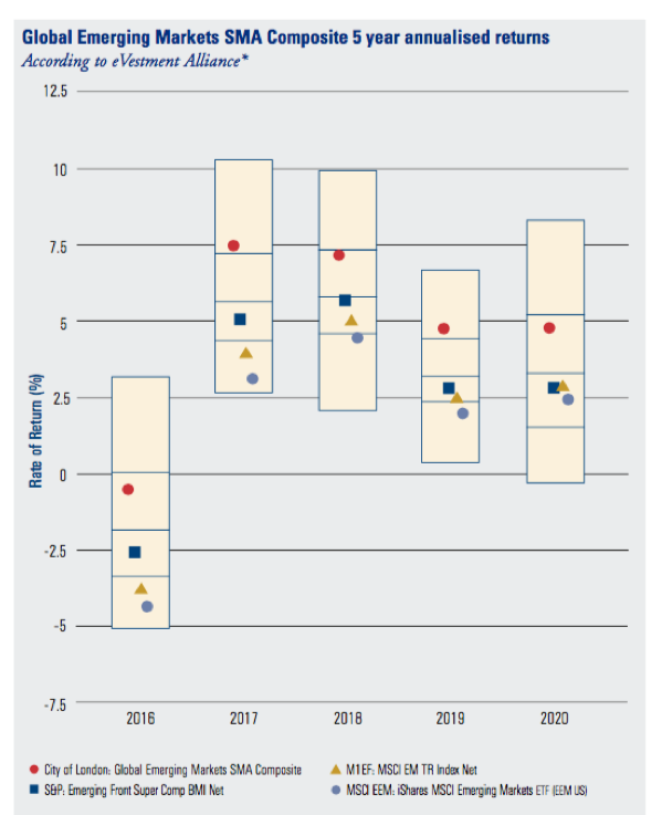 clig city of london investment fy 2020 results 5 year returns