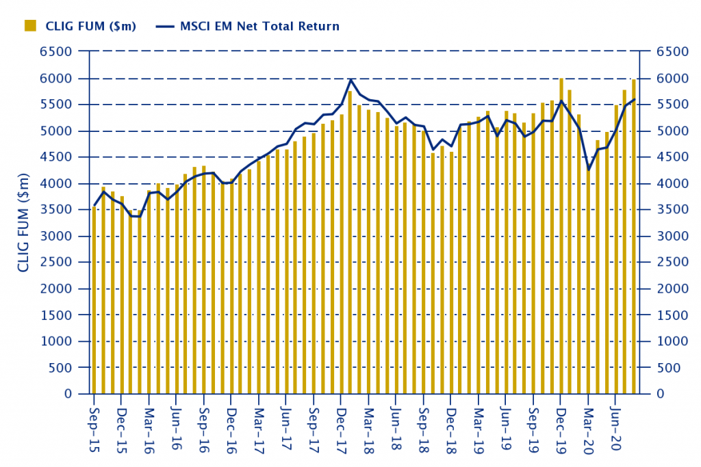 clig city of london investment fy 2020 results fum vs msci