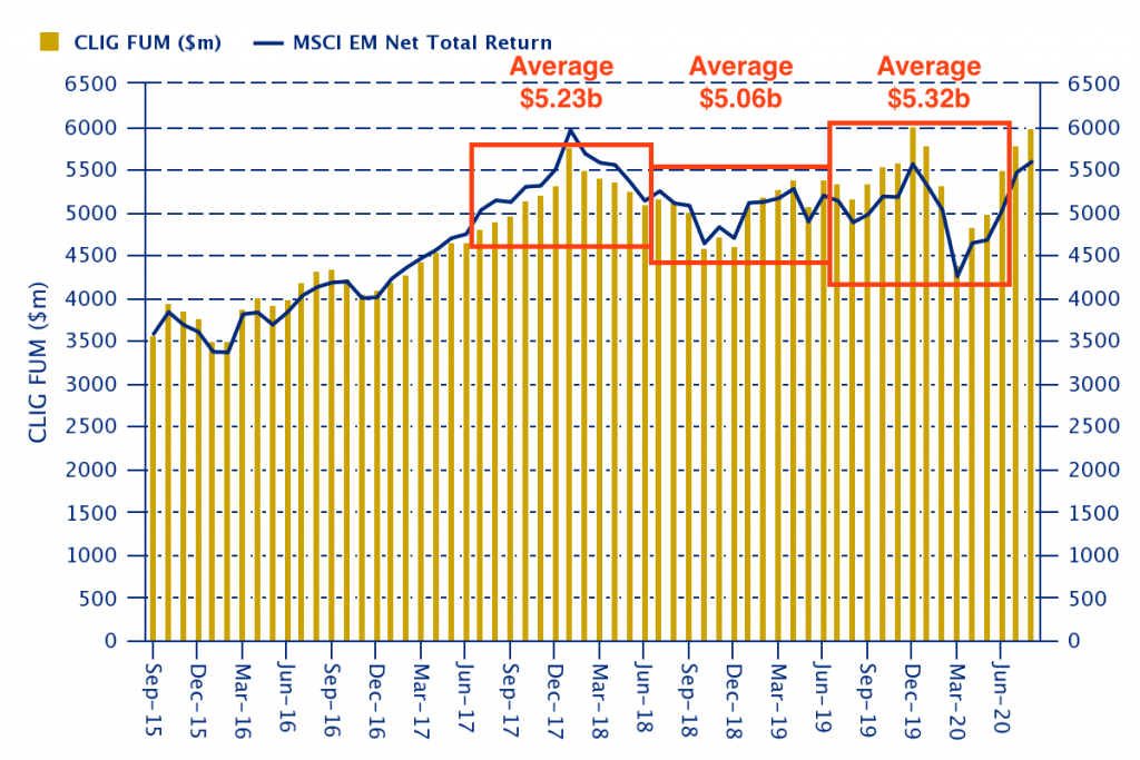 clig city of london investment fy 2020 results monthly average fum