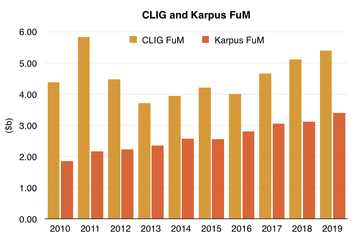 clig city of london investment fy 2020 results fum vs karpus fum