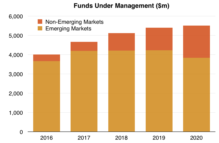 clig city of london investment fy 2020 results fum split