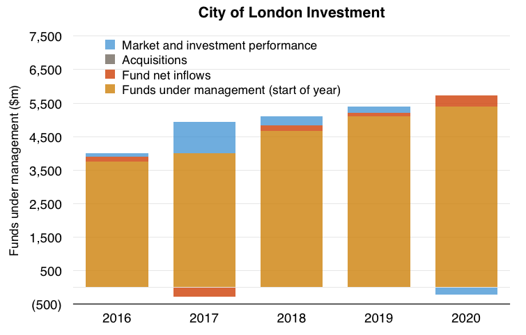 clig city of london investment fy 2020 results fum movements