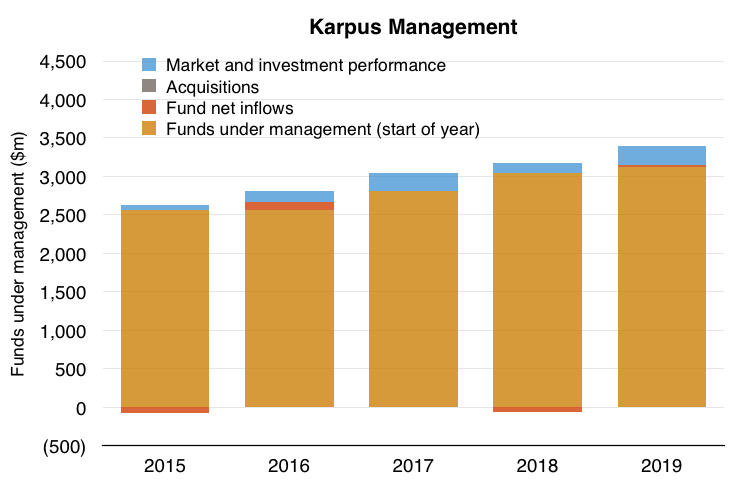 clig city of london investment fy 2020 results karpus fum movments