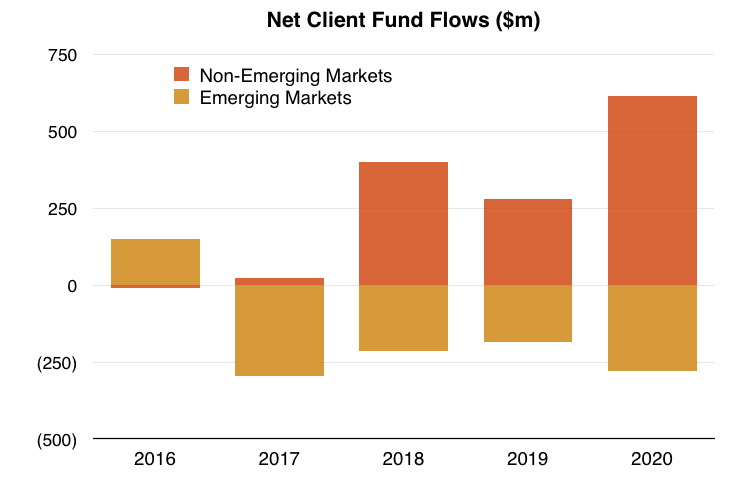 clig city of london investment fy 2020 results fum flows