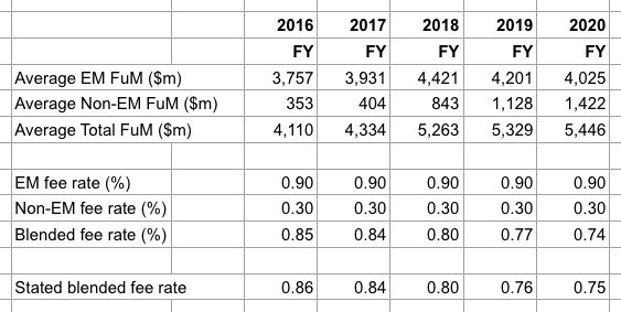 clig city of london investment fy 2020 results fum split fee rate algebra