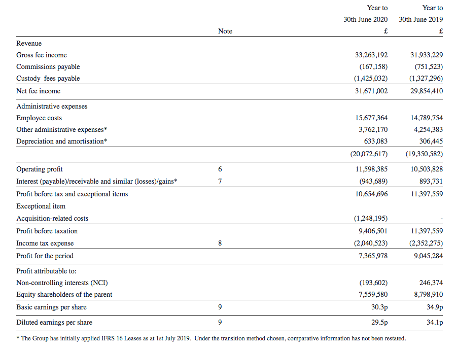 clig city of london investment fy 2020 results summary