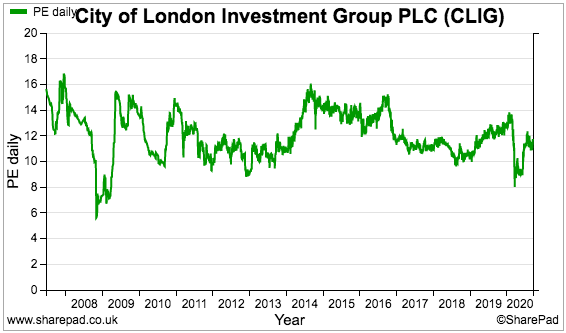 clig city of london investment fy 2020 results sharepad pe daily