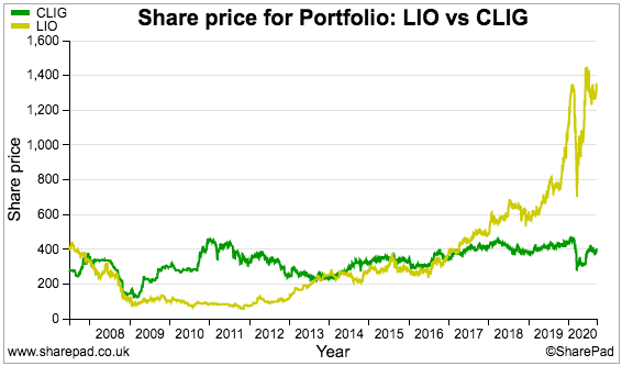 clig city of london investment fy 2020 results share price vs liontrust