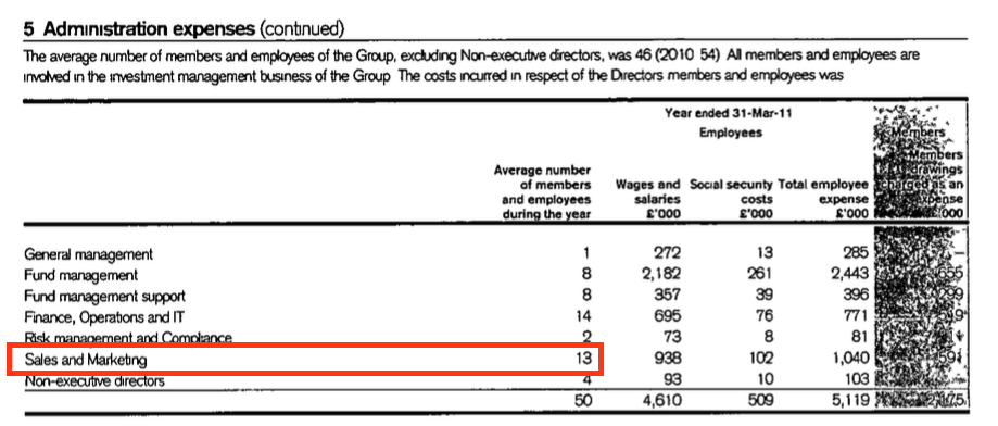 clig city of london investment fy 2020 results liontrust employees 2011