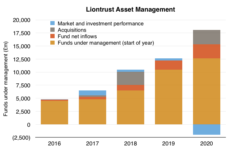 clig city of london investment fy 2020 results liontrust fum movements