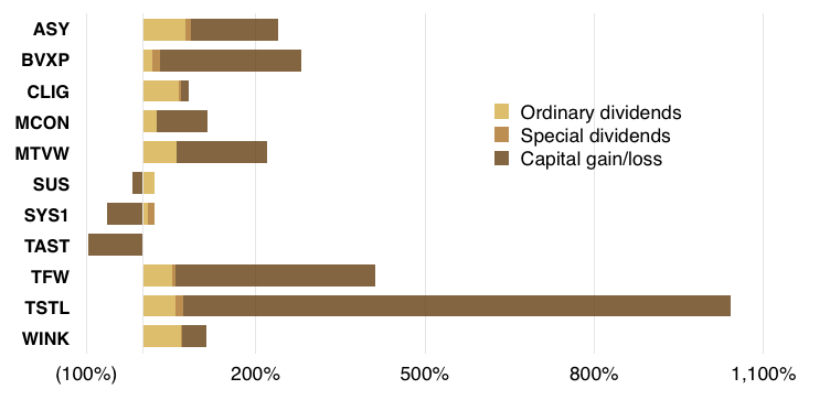 maynard paton q3 2020 portfolio dividend capital gains split