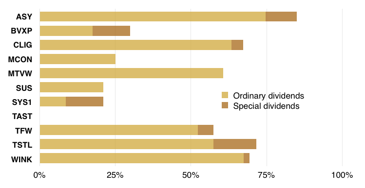 maynard paton q3 2020 portfolio ordinary special dividend split