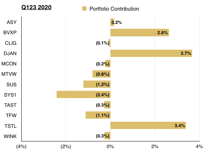 maynard paton q3 2020 portfolio holding contribution