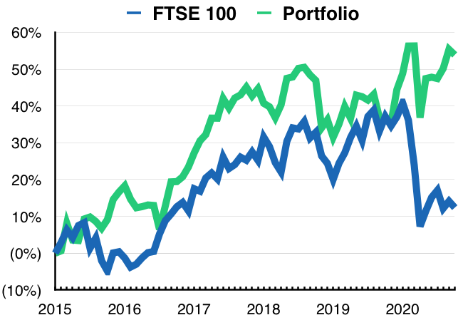 maynard paton portfolio ftse 100 comparison