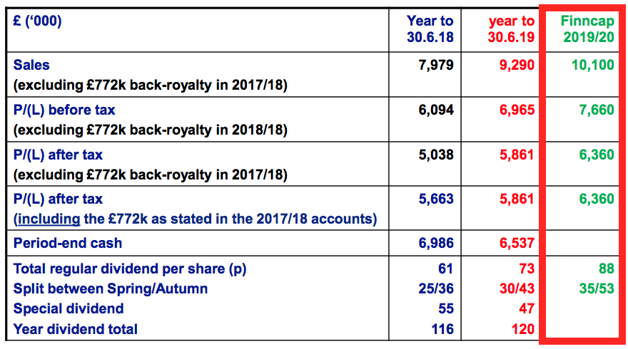 bvxp bioventix fy 2019 results house broker projection 