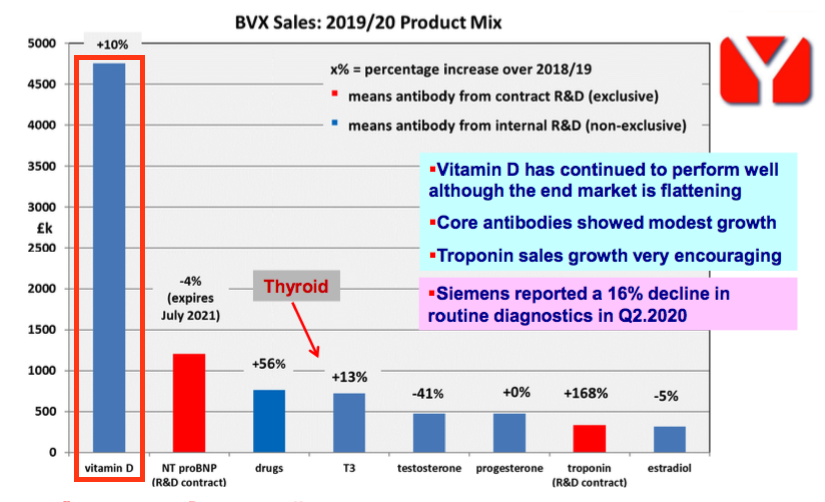 bvxp bioventix fy 2020 results vitamin d sales