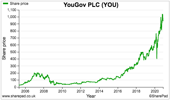 sys1 system1 hy 2021 results sharepad yougov share price