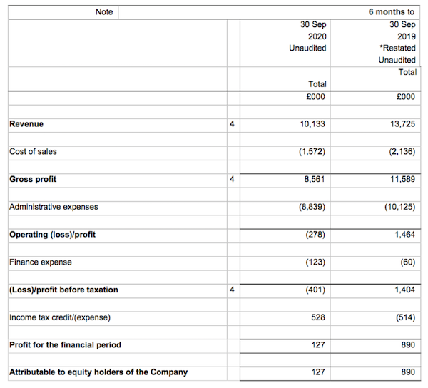 sys1 system1 hy 2021 results summary