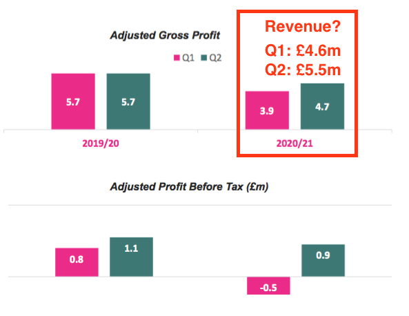 sys1 system1 hy 2021 results quarterly revenue