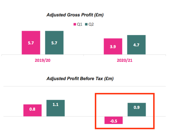 sys1 system1 hy 2021 results quarterly profit