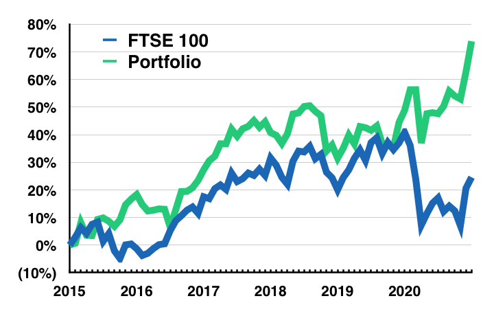 maynard paton 2020 q4 portfolio vs ftse 100 since 2015