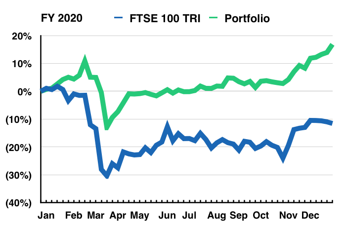 maynard paton 2020 q4 portfolio vs ftse 100 weekly
