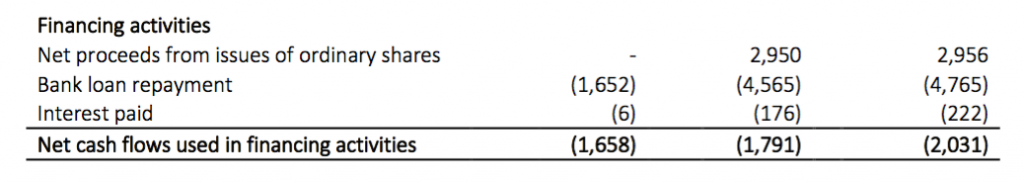 tast tasty hy 2020 results cash flow financing activities