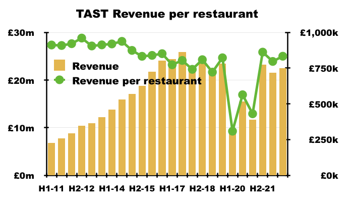 Maynard Paton  TASTY: Formal Blog Coverage Ceased After Woeful £2m FY 2022  Loss Exposes Flawed Cost Structure And Suggests Wildwood Format Is Now  Broken